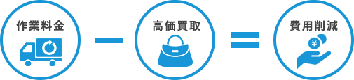 買取金額は作業料金と相殺！