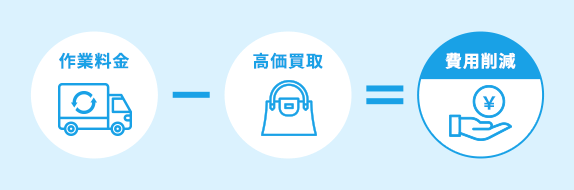 買取金額で費用削減！