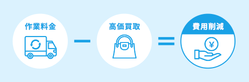 低価格＆高価買取を実現