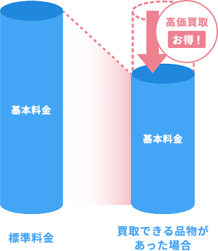 価値ある品物の買取で回収費用削減